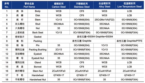 GB截止閥材料明細(xì)