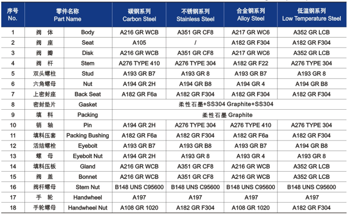 明桿升降式鑄鋼截止閥材料明細