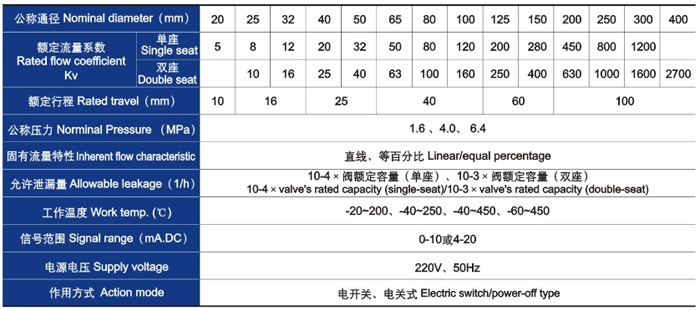 電動直通單、雙座調(diào)節(jié)閥主要技術(shù)參數(shù)