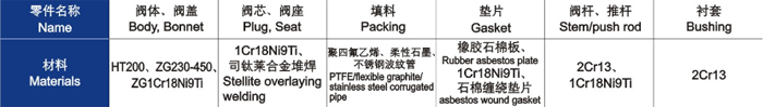 電動直通單、雙座調(diào)節(jié)閥主要零件材料