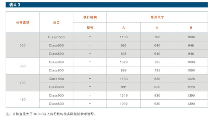 固定式金屬密封高壓球閥結(jié)構(gòu)參數(shù)1